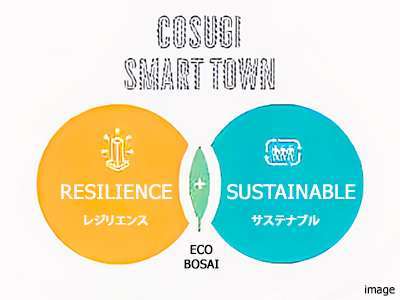 コスギスマートタウン概念図｜パークシティ武蔵小杉ザ・ガーデンタワーズ